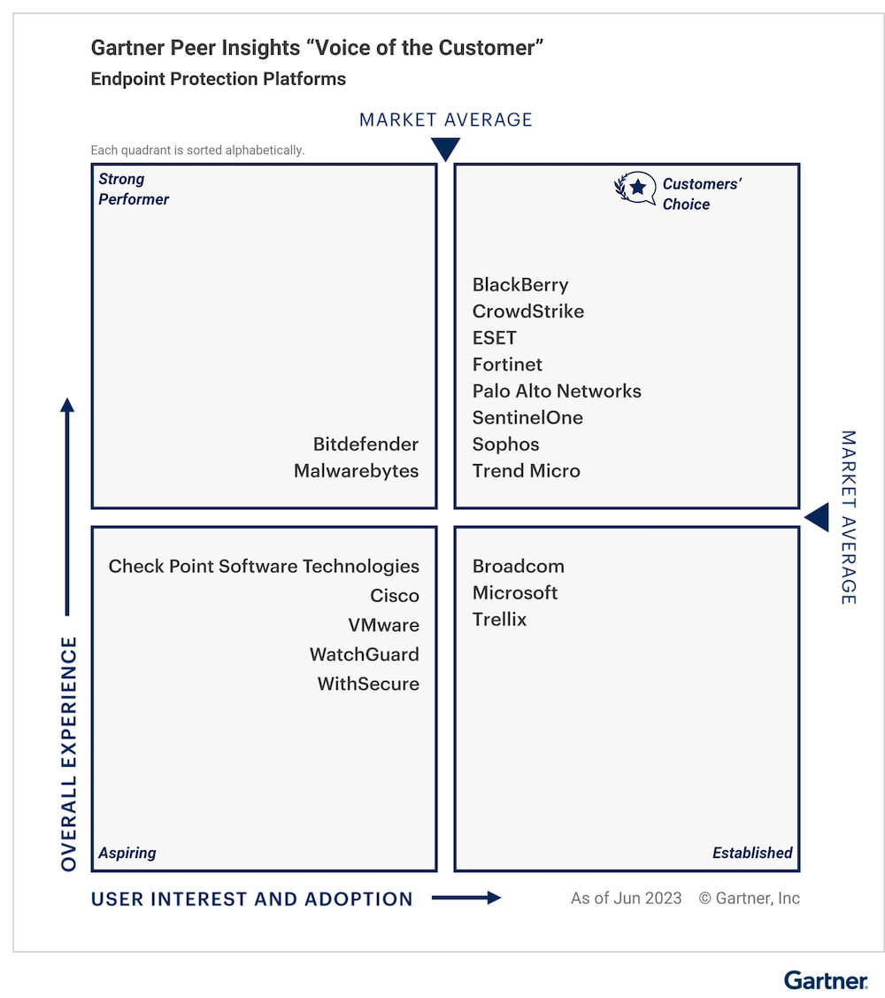 All-vendors-are-classified-under-specific-quadrants-1