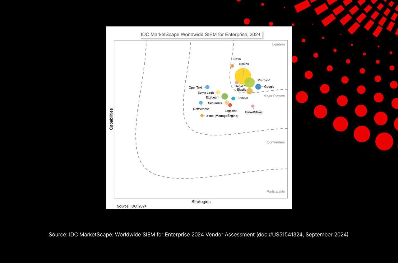 CrowdStrike Named a Major Player in IDC MarketScape: Worldwide SIEM for Enterprise 2024 