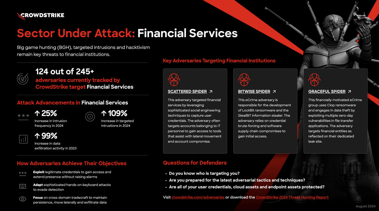 Financial services remain a prime target for adversaries, as the number of attacks continues to rise.