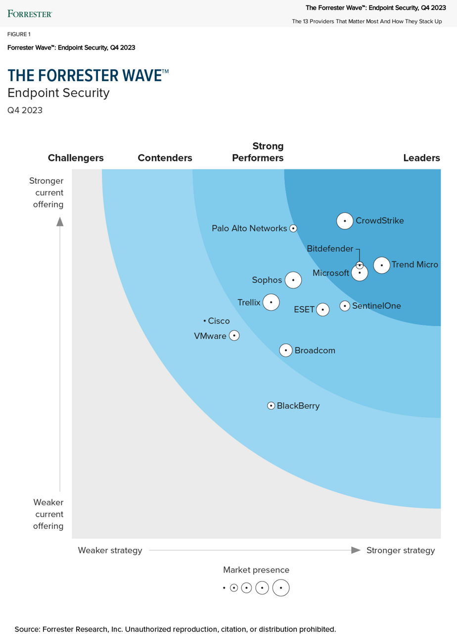 Forrester-Wave-Endpoint-Security-Q4-2023-Wave-Graphic