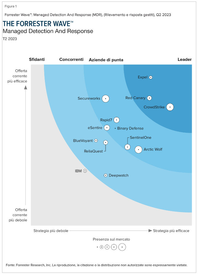 Forrester-Wave-Managed-Detection-And-Response-Q2-2023-Download-Figure-it