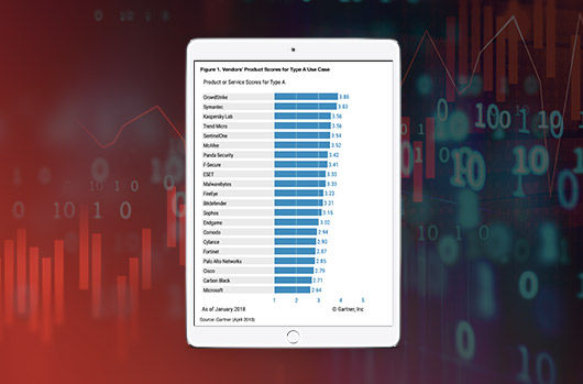 CrowdStrike Scores Highest Overall for Use Case Type A or “Forward Leaning” Organizations in Gartner’s Critical Capabilities for Endpoint Protection Platforms