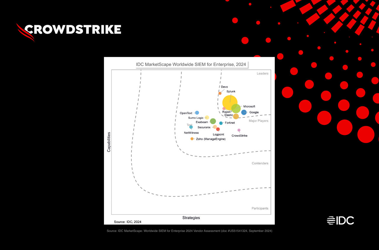 CrowdStrike Named a Major Player in IDC MarketScape: Worldwide SIEM for Enterprise 2024 