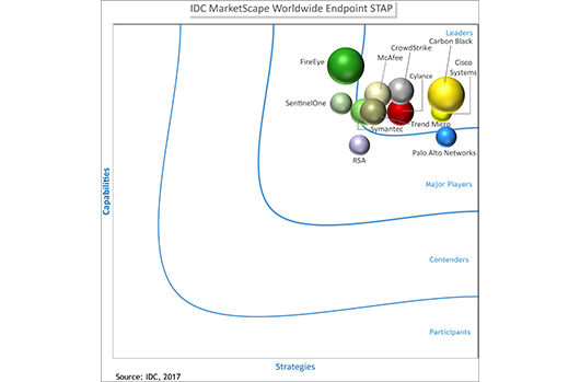 IDC MarketScape Names CrowdStrike Falcon® a “Leader” for Endpoint STAP