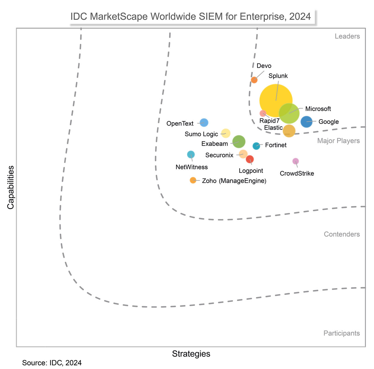 CrowdStrike has been named a Major Player in the IDC MarketScape: Worldwide SIEM for Enterprise 2024 Vendor Assessment.