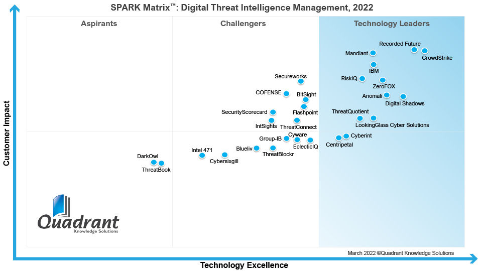 SPARK-Matrix_Digital-Threat-Intelligence-Management_2022