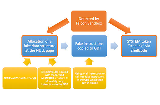 Leveraging Falcon Sandbox to Detect and Analyze Malicious PDFs Containing Zero-Day Exploits