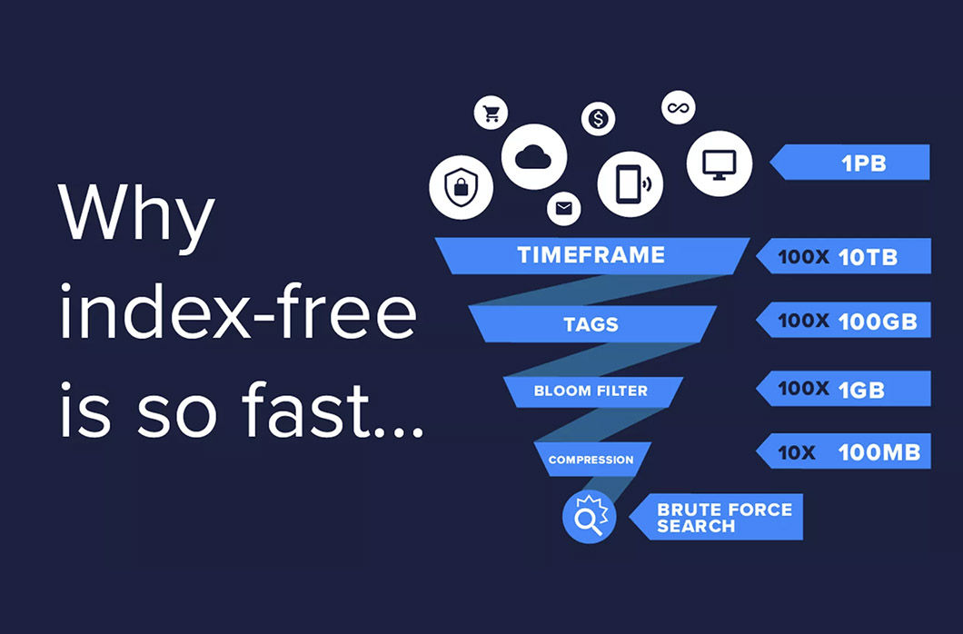 How Humio Index-free Log Management Searches 1 PB in Under a Second