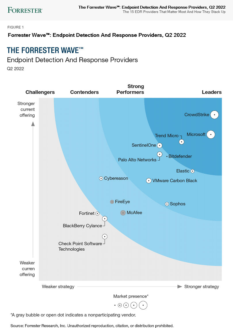 crowdstrike-forrester-wave-edr-2022