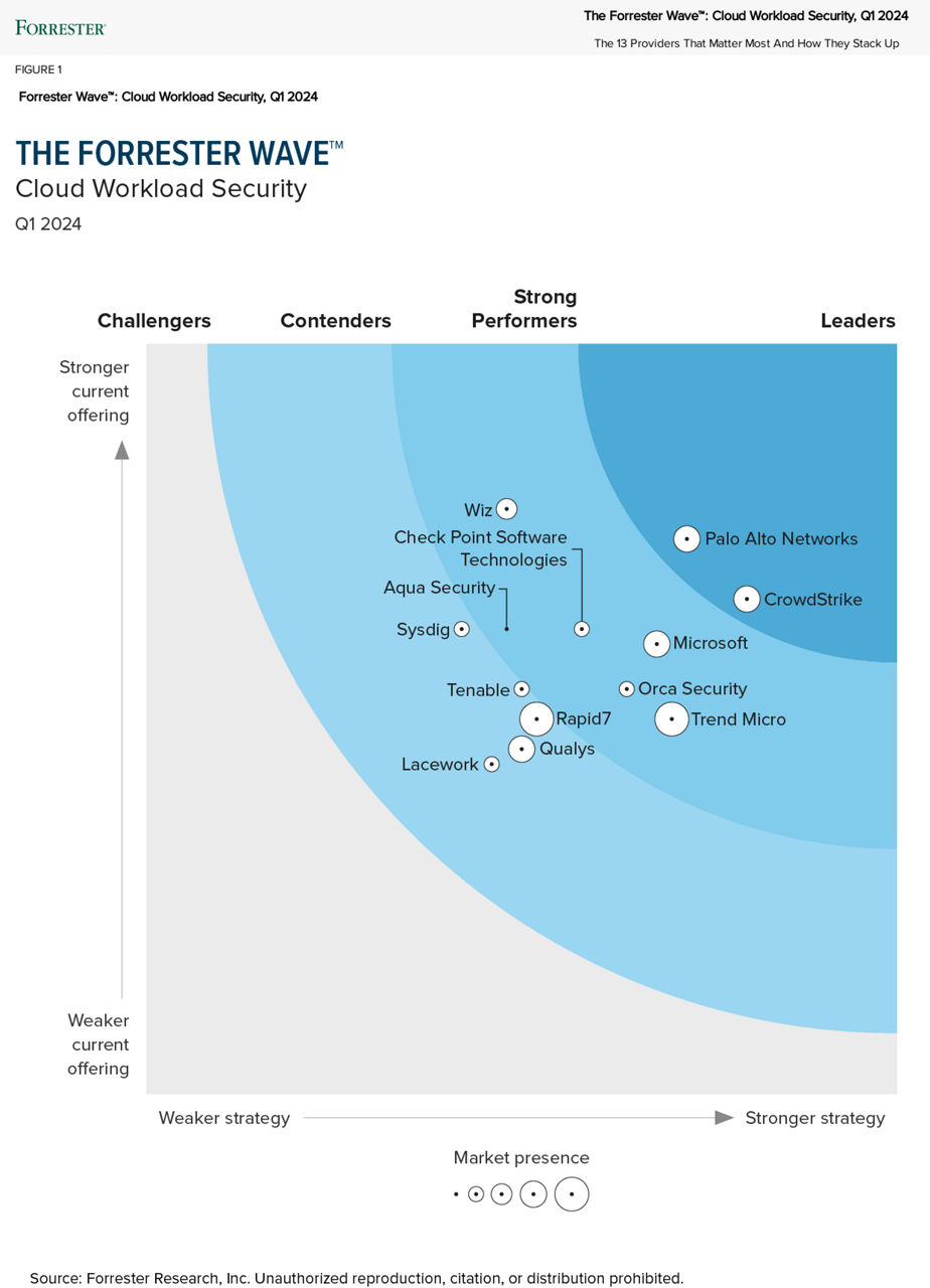 forrester-wave-graphic