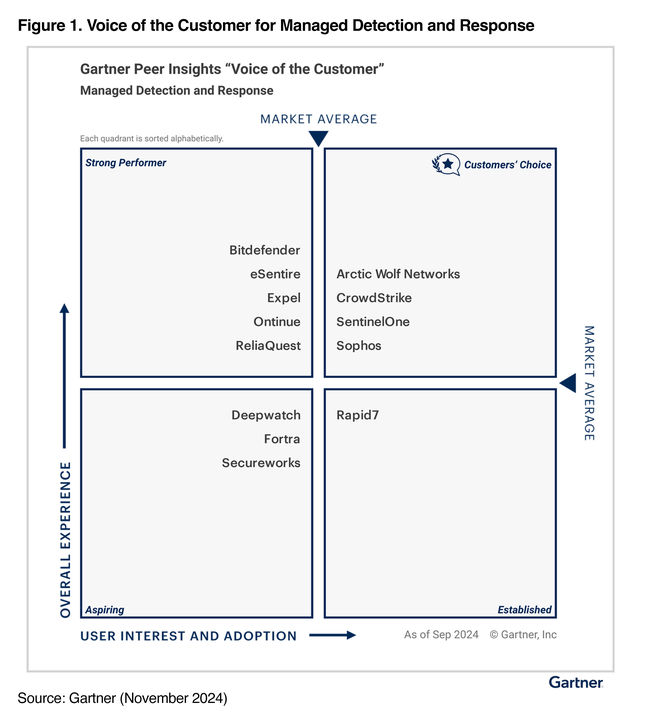 Customers’ Choice in the 2024 Gartner® Peer Insights™ Voice of the Customer for Managed Detection and Response (MDR)