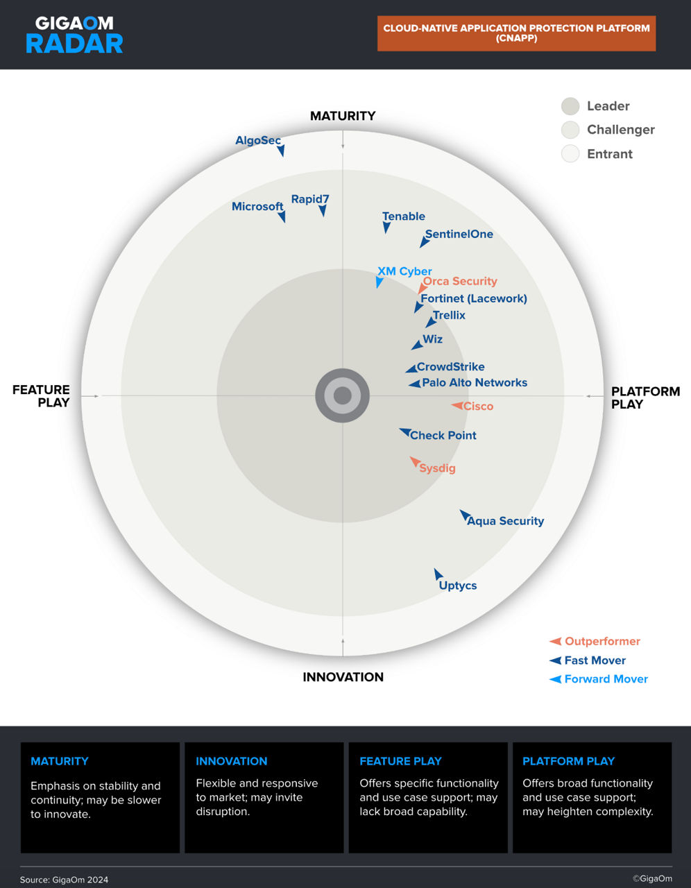 GigaOM CNAPP