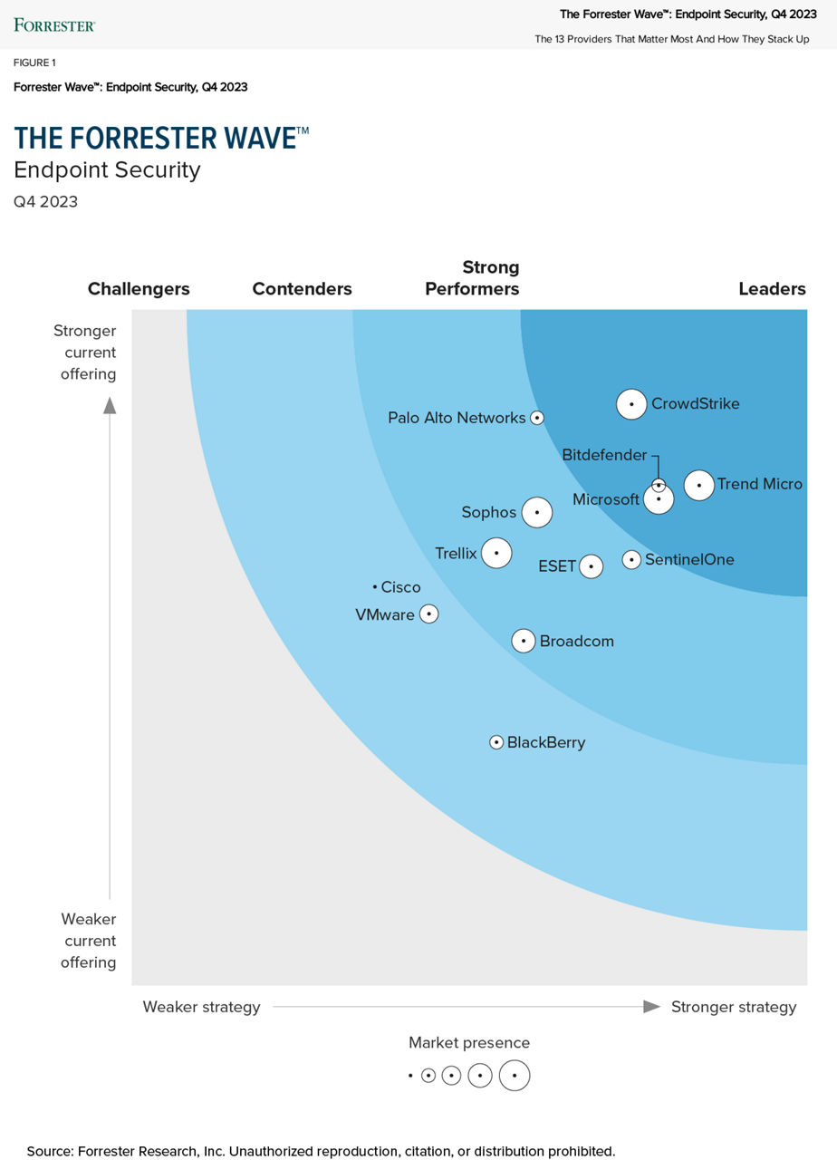 Forrester Wave Endpoint Protection
