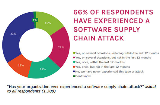 Global Survey Reveals Supply Chain as a Rising and Critical New Threat Vector